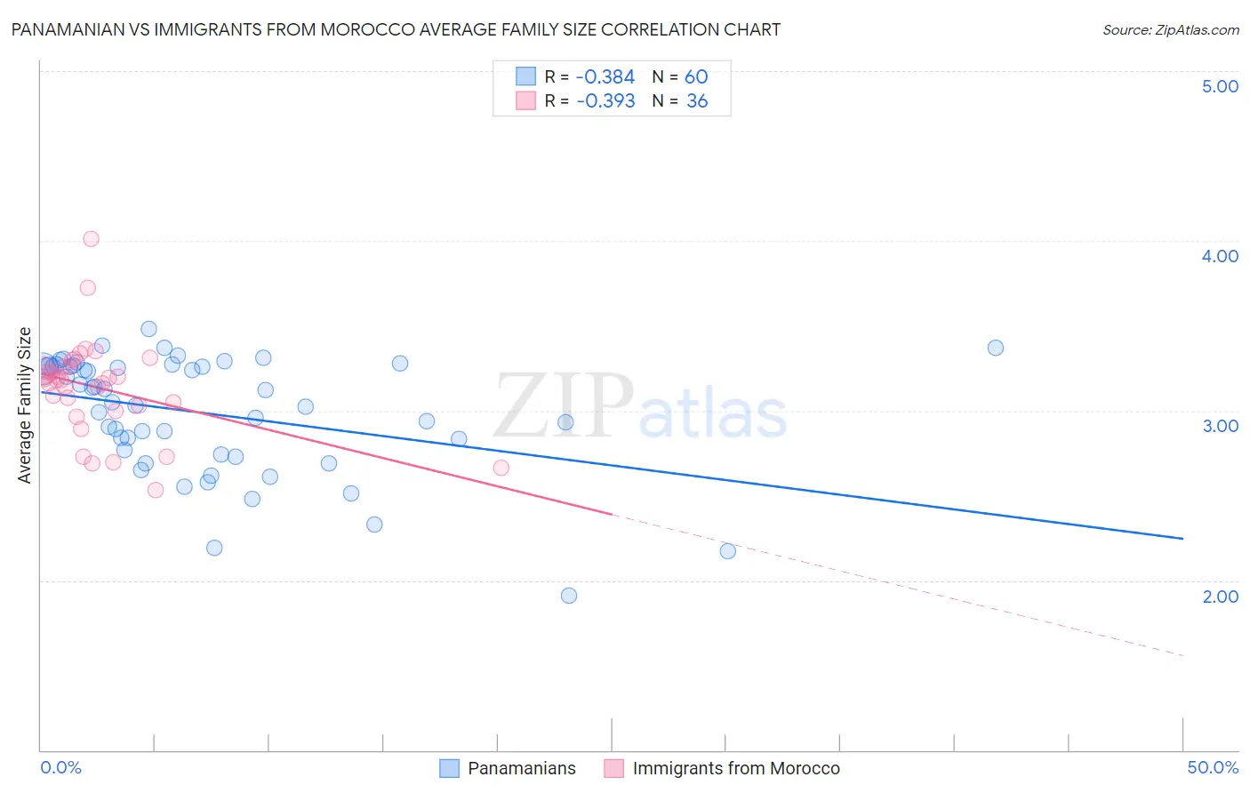 Panamanian vs Immigrants from Morocco Average Family Size
