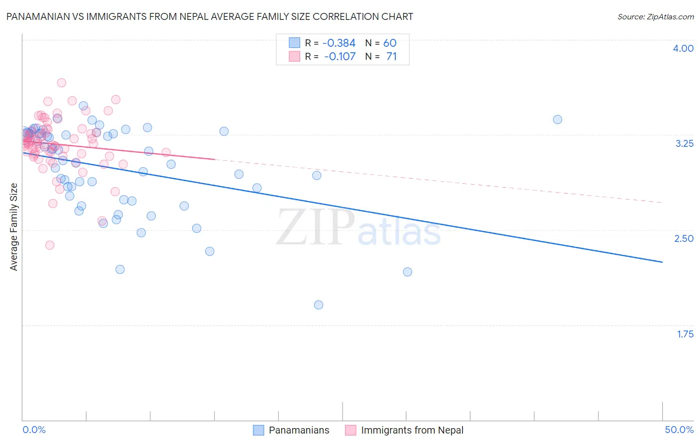 Panamanian vs Immigrants from Nepal Average Family Size
