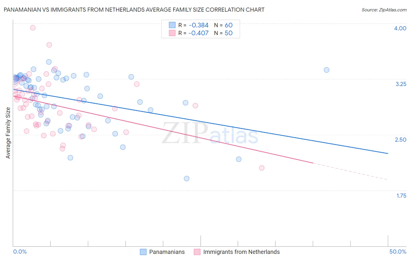 Panamanian vs Immigrants from Netherlands Average Family Size