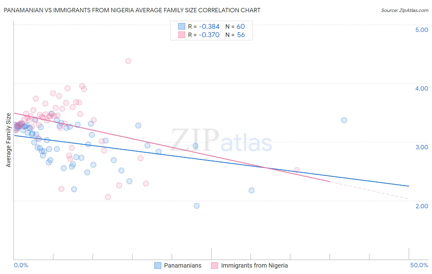 Panamanian vs Immigrants from Nigeria Average Family Size