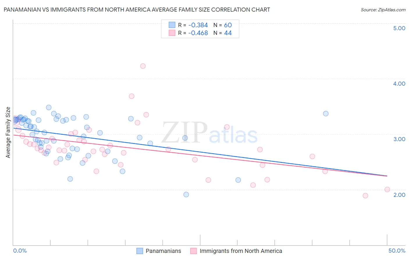Panamanian vs Immigrants from North America Average Family Size