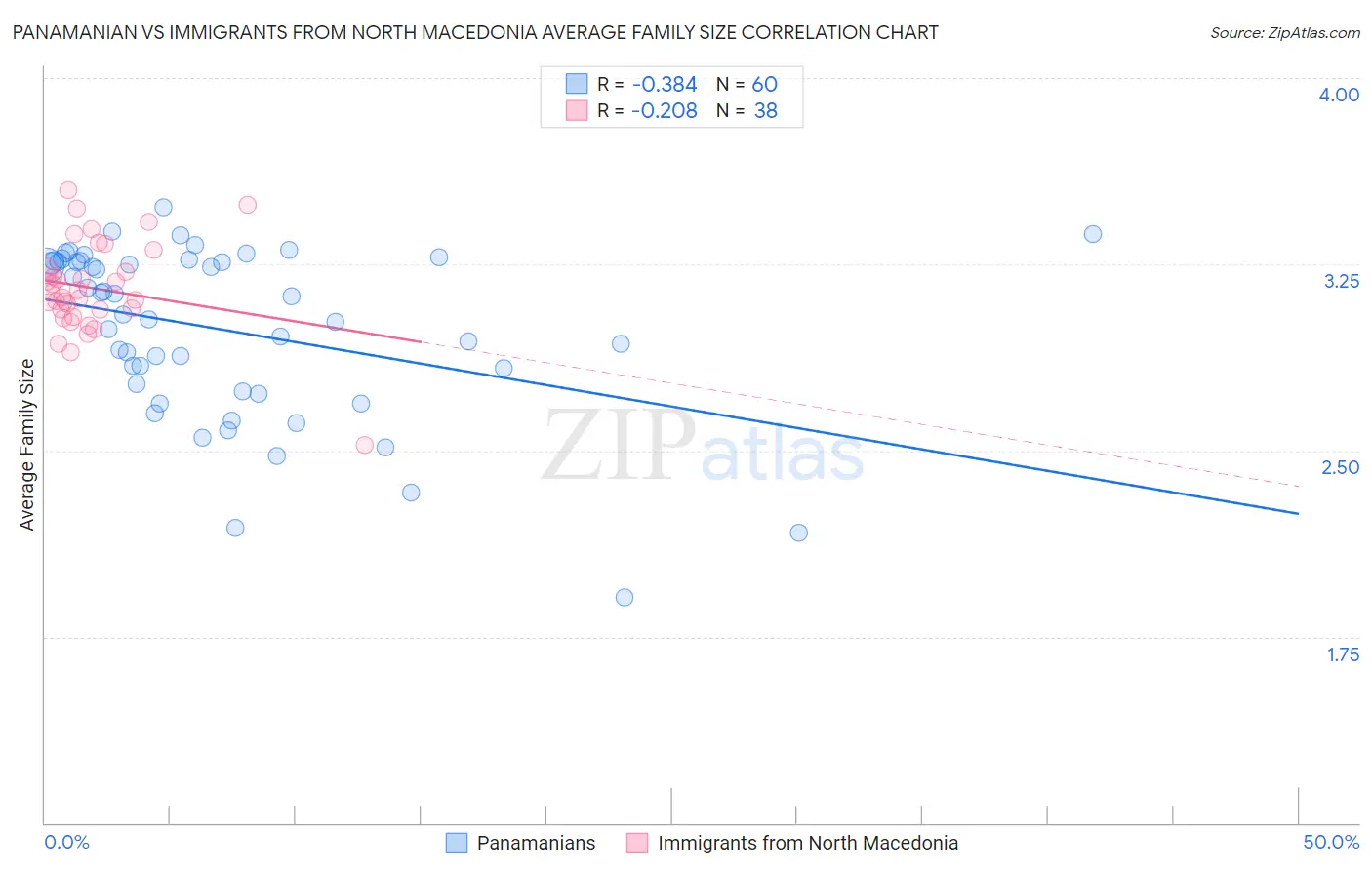 Panamanian vs Immigrants from North Macedonia Average Family Size