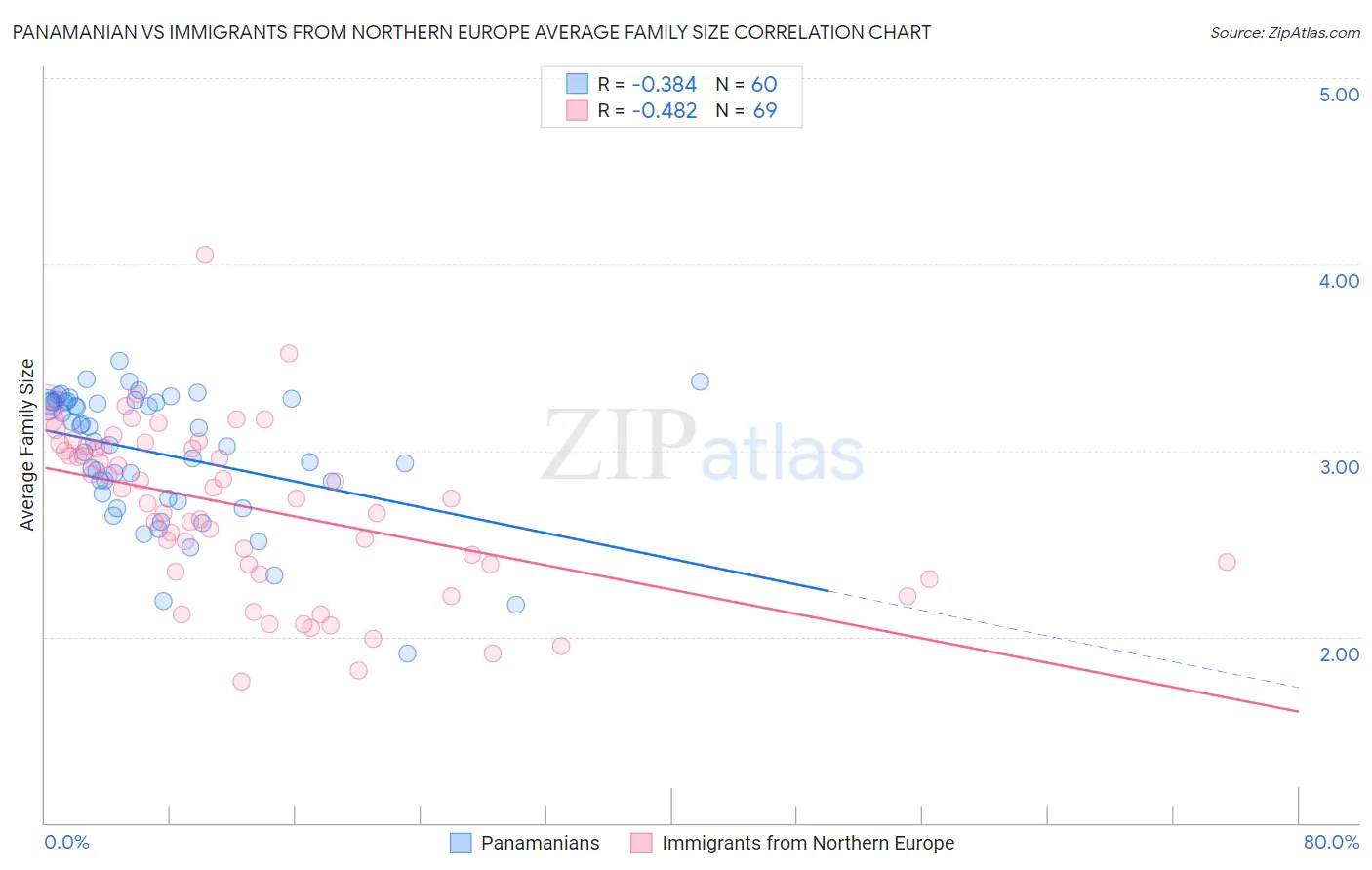 Panamanian vs Immigrants from Northern Europe Average Family Size