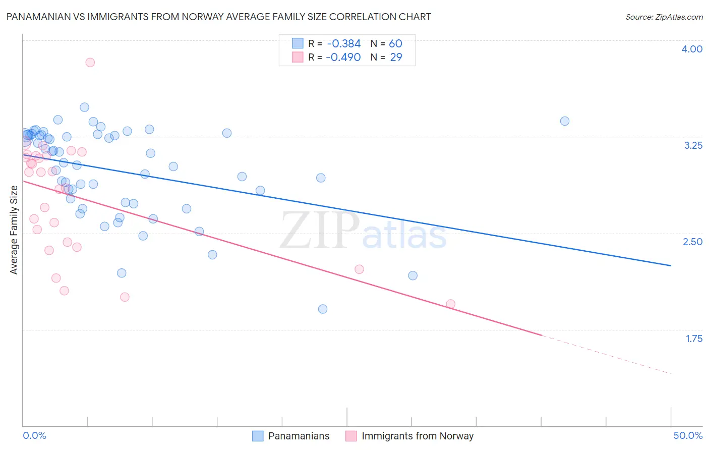 Panamanian vs Immigrants from Norway Average Family Size