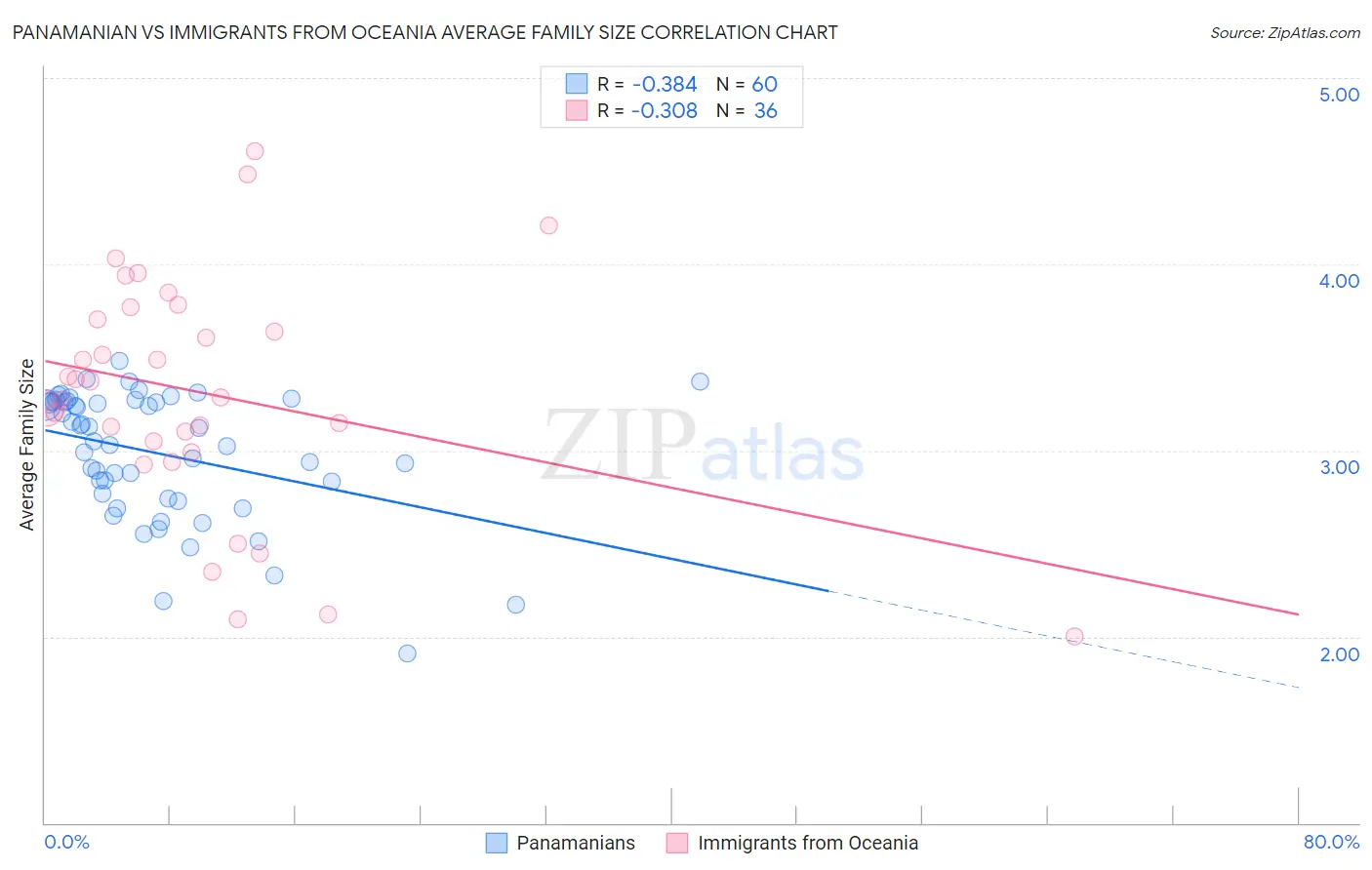 Panamanian vs Immigrants from Oceania Average Family Size