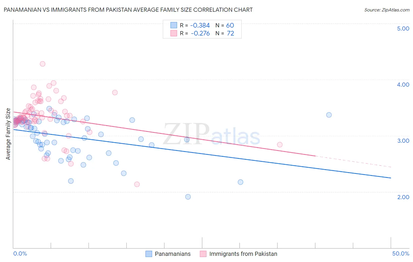 Panamanian vs Immigrants from Pakistan Average Family Size