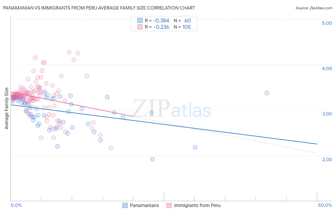 Panamanian vs Immigrants from Peru Average Family Size