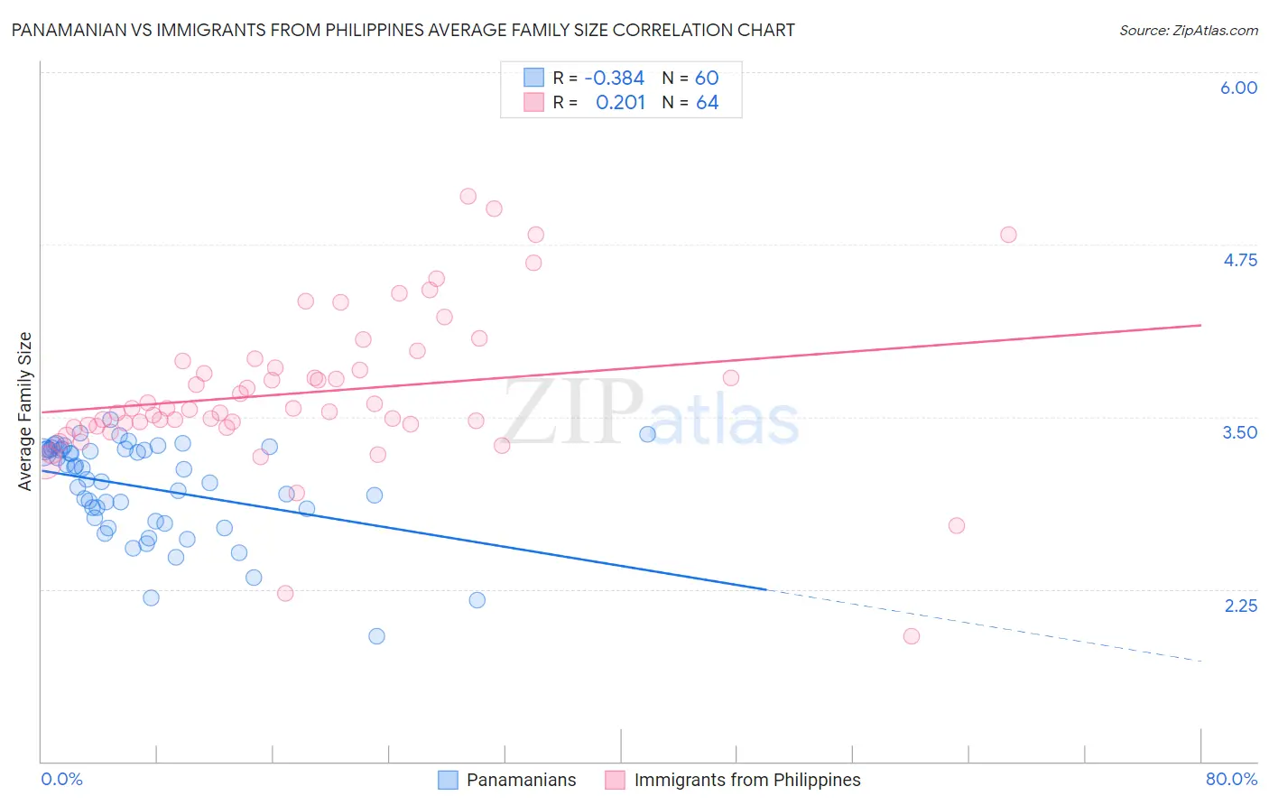 Panamanian vs Immigrants from Philippines Average Family Size