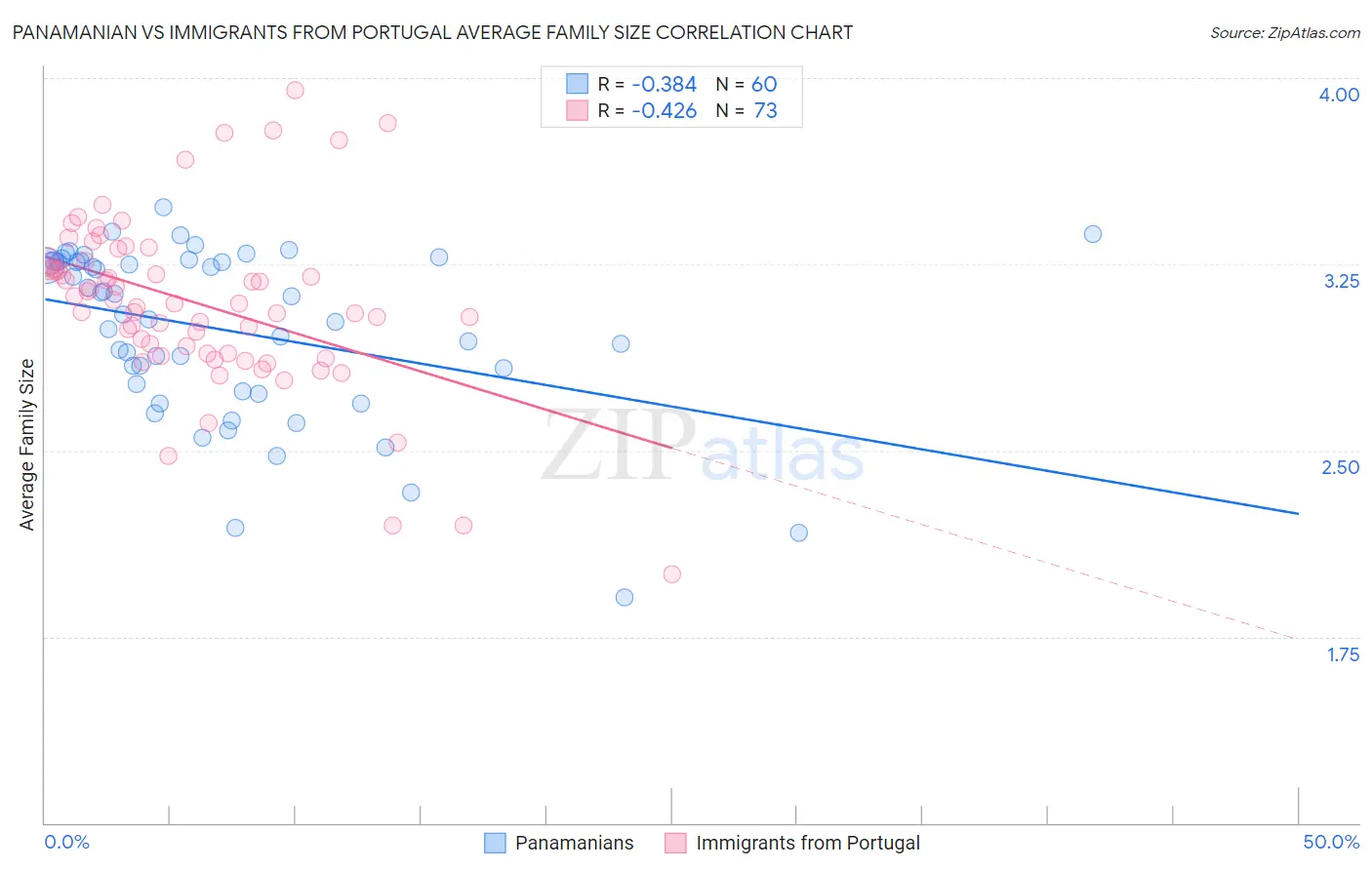 Panamanian vs Immigrants from Portugal Average Family Size