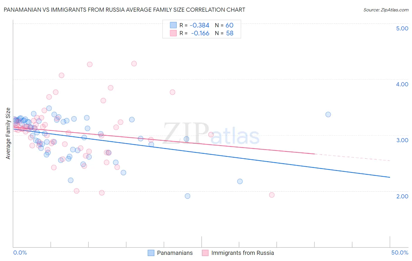 Panamanian vs Immigrants from Russia Average Family Size
