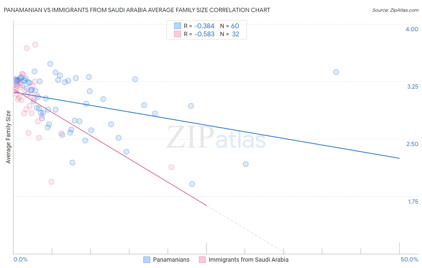 Panamanian vs Immigrants from Saudi Arabia Average Family Size