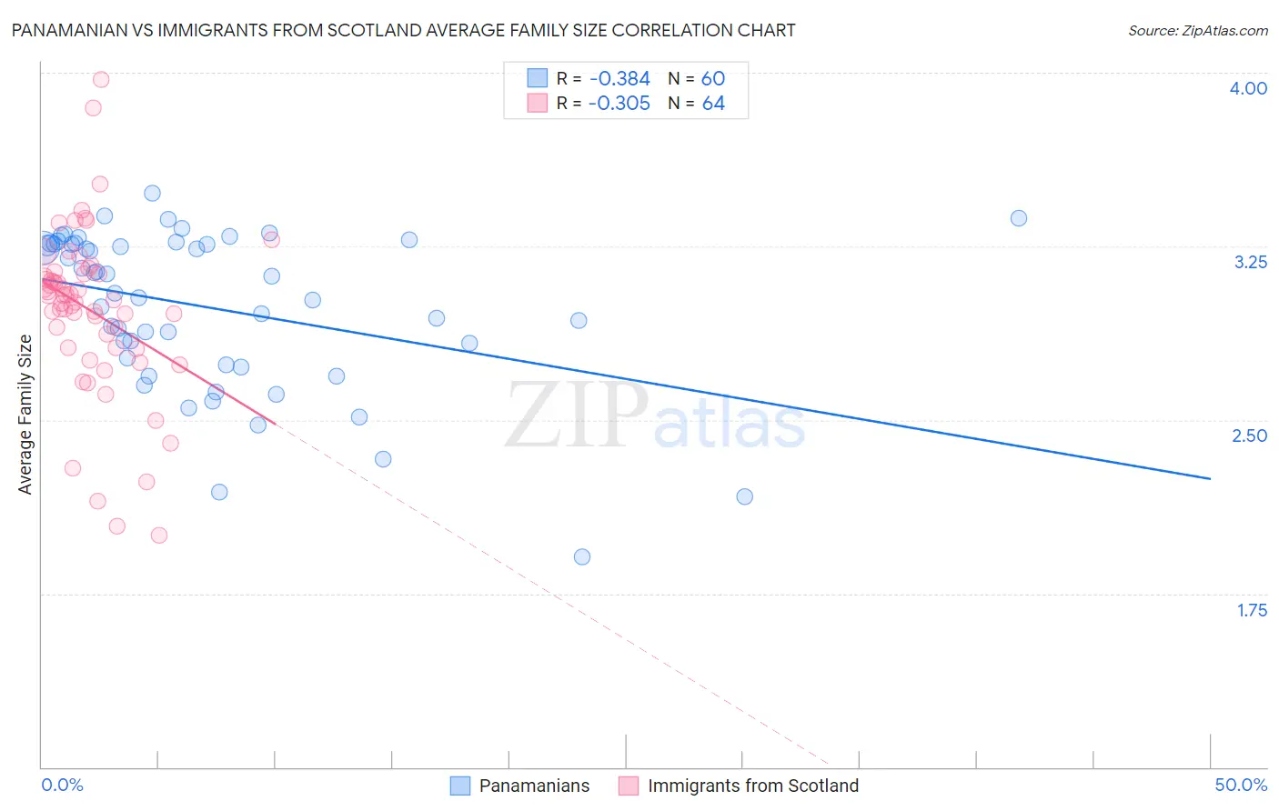 Panamanian vs Immigrants from Scotland Average Family Size