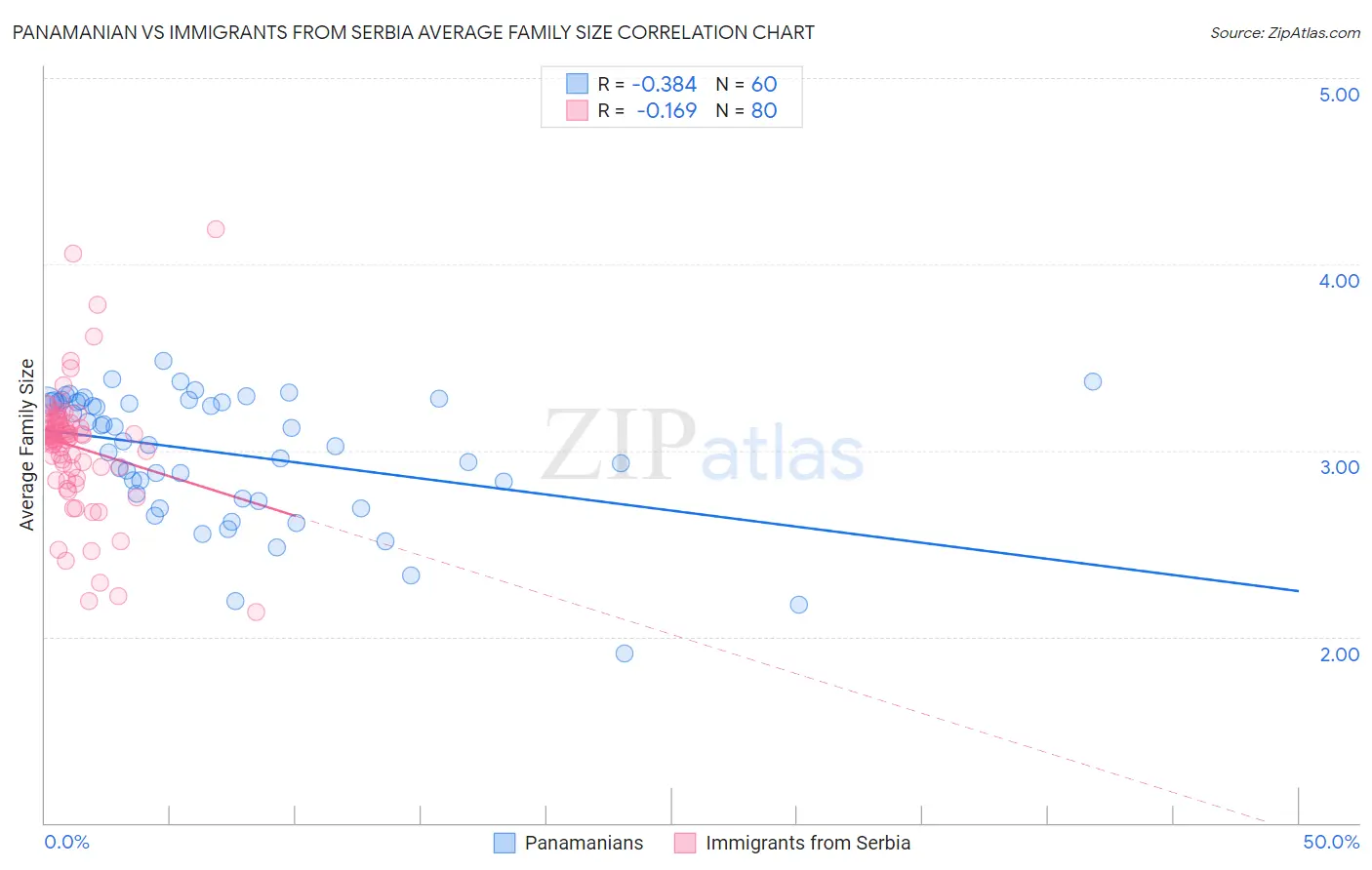 Panamanian vs Immigrants from Serbia Average Family Size
