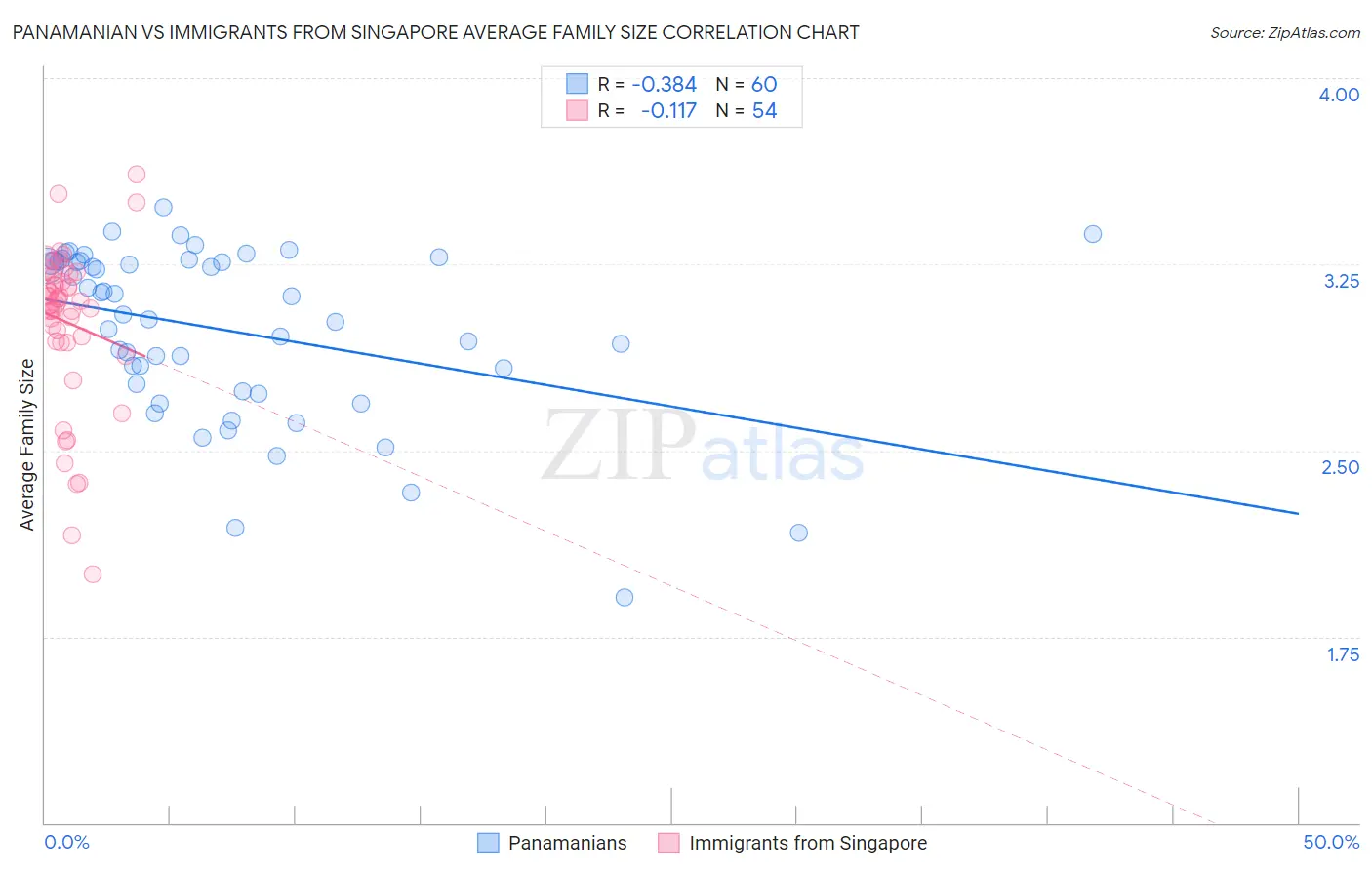 Panamanian vs Immigrants from Singapore Average Family Size