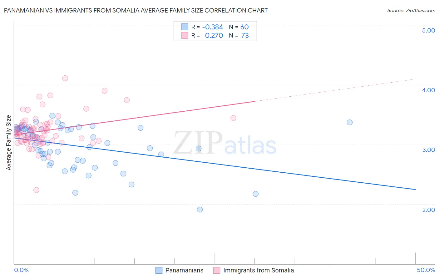 Panamanian vs Immigrants from Somalia Average Family Size