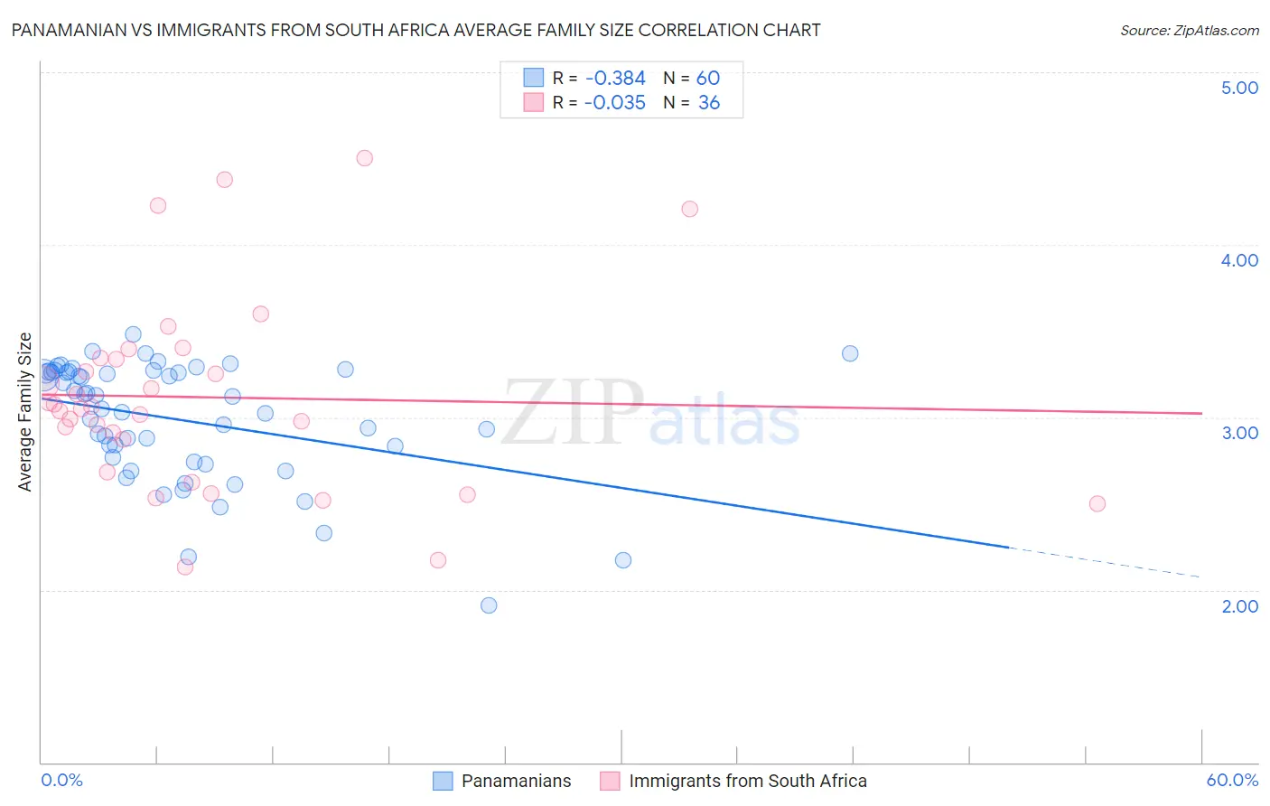 Panamanian vs Immigrants from South Africa Average Family Size