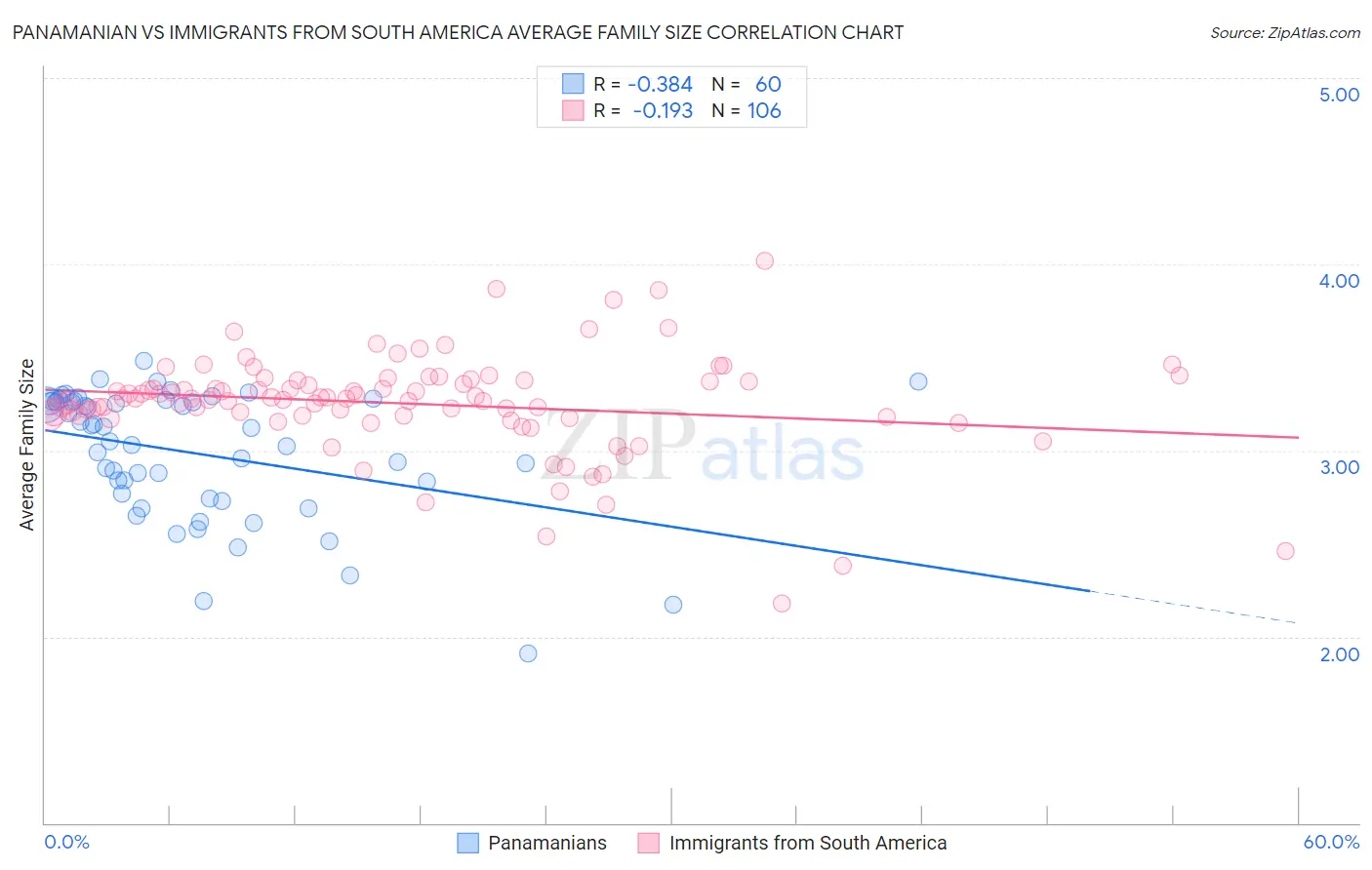 Panamanian vs Immigrants from South America Average Family Size