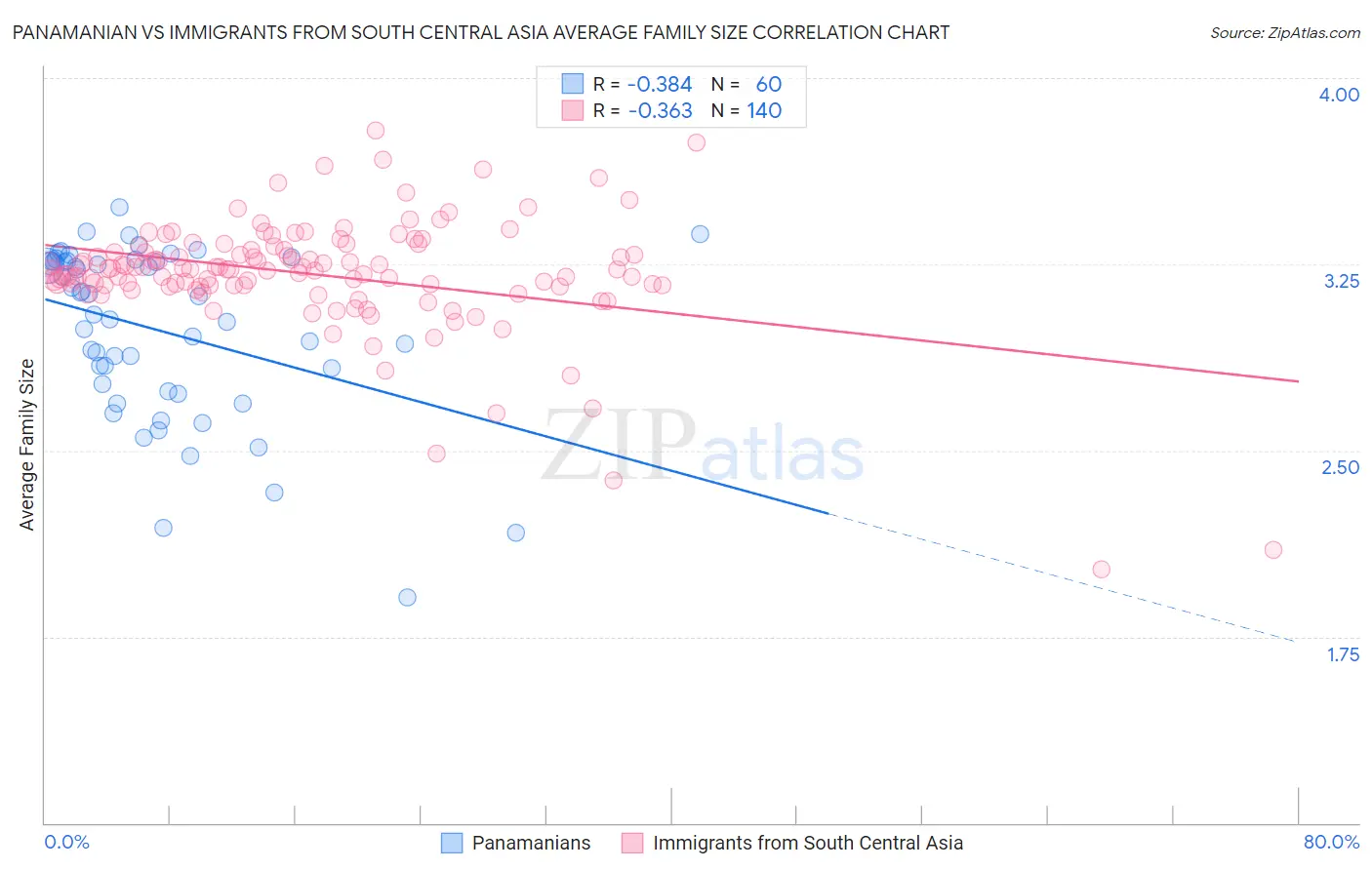 Panamanian vs Immigrants from South Central Asia Average Family Size