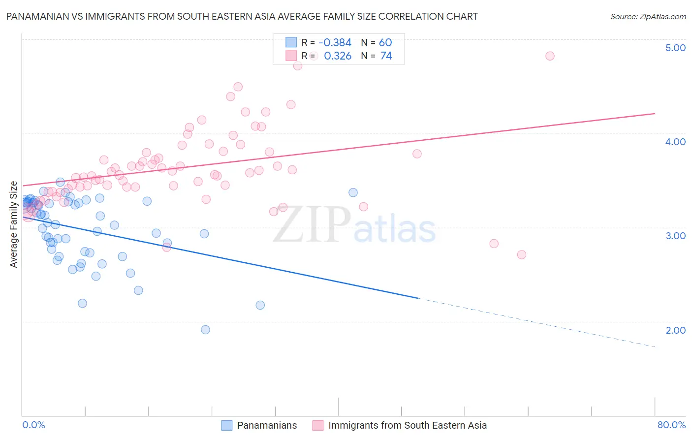 Panamanian vs Immigrants from South Eastern Asia Average Family Size