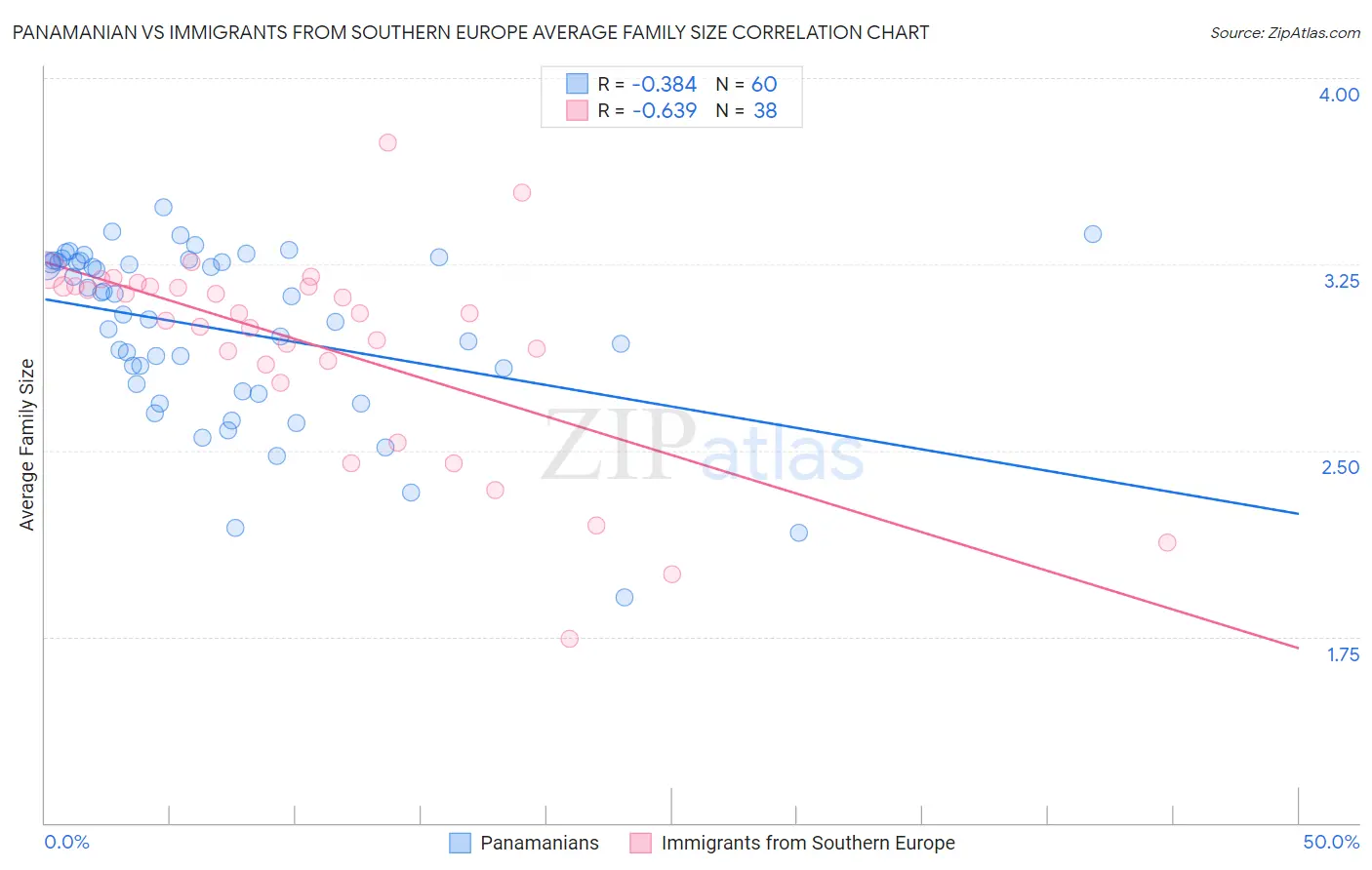 Panamanian vs Immigrants from Southern Europe Average Family Size