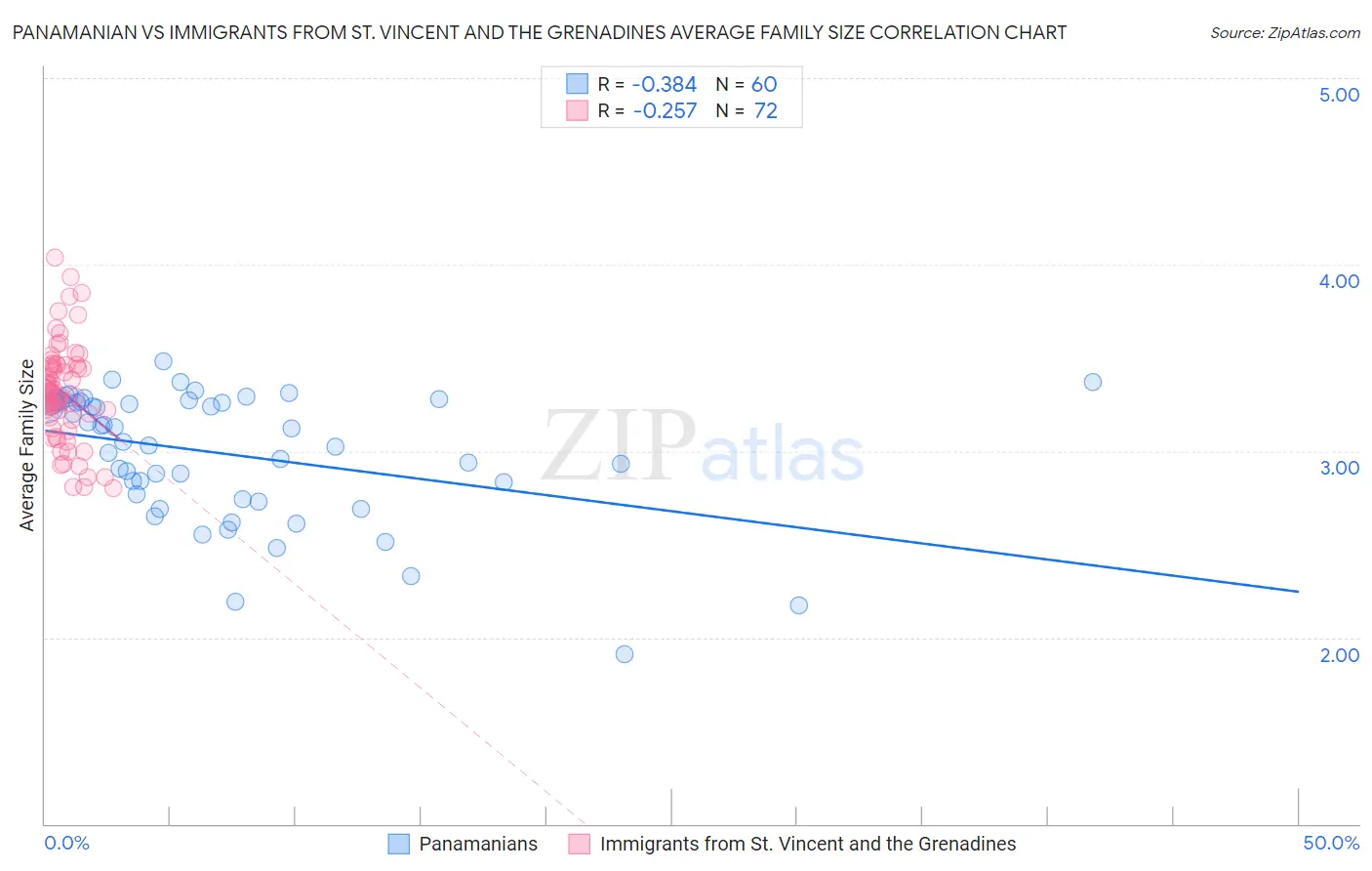 Panamanian vs Immigrants from St. Vincent and the Grenadines Average Family Size