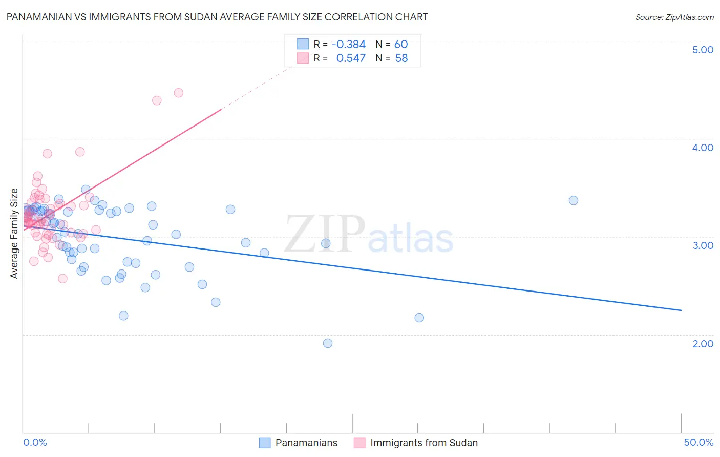 Panamanian vs Immigrants from Sudan Average Family Size