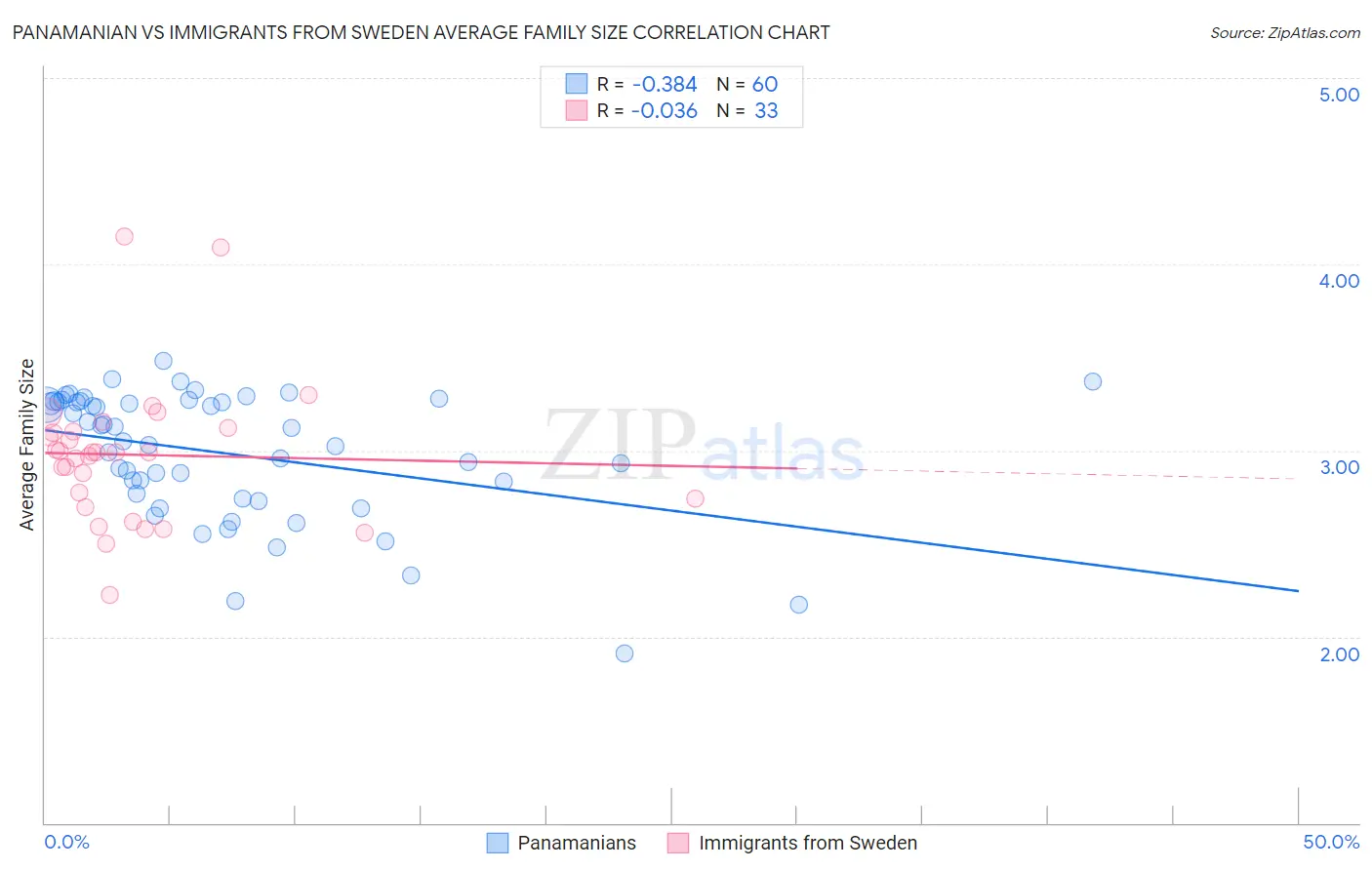 Panamanian vs Immigrants from Sweden Average Family Size