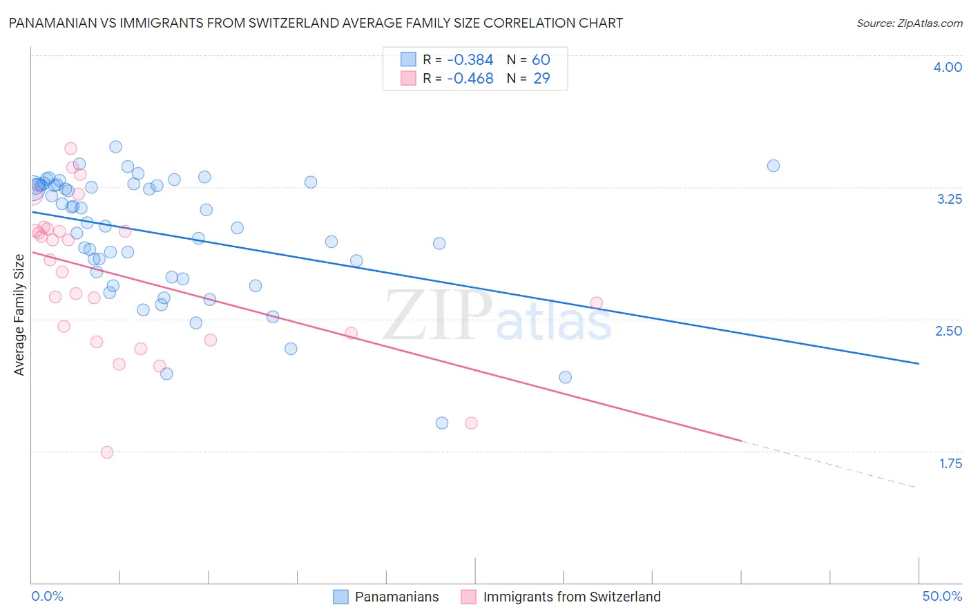 Panamanian vs Immigrants from Switzerland Average Family Size