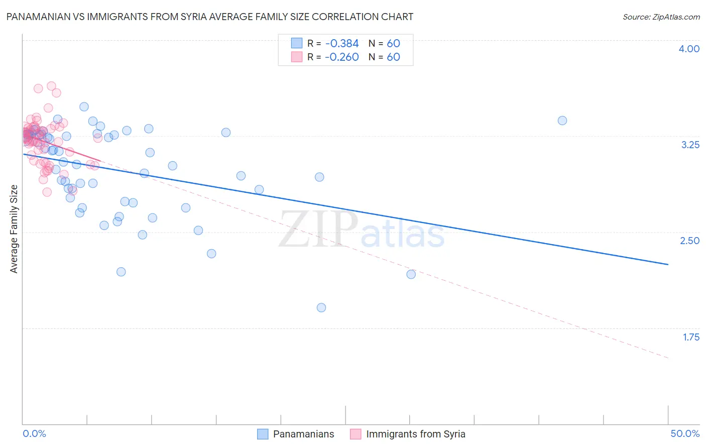 Panamanian vs Immigrants from Syria Average Family Size