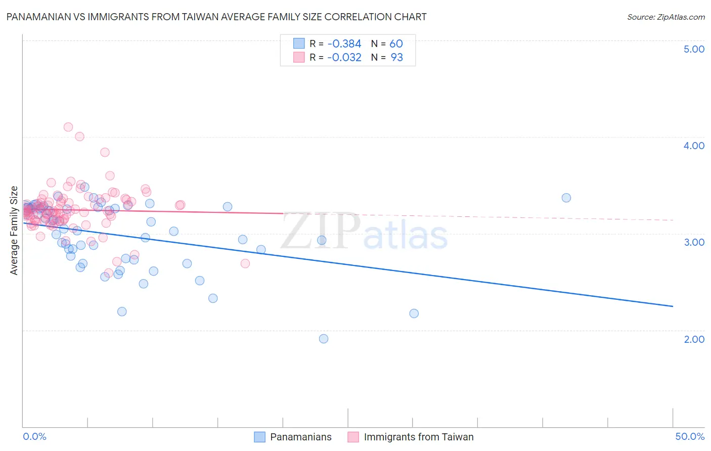 Panamanian vs Immigrants from Taiwan Average Family Size