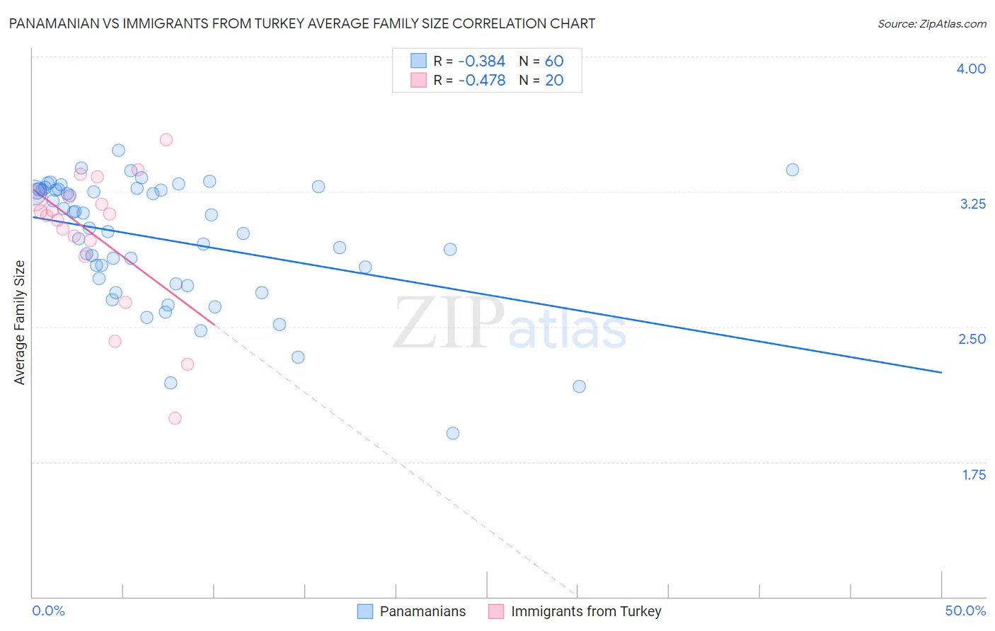Panamanian vs Immigrants from Turkey Average Family Size