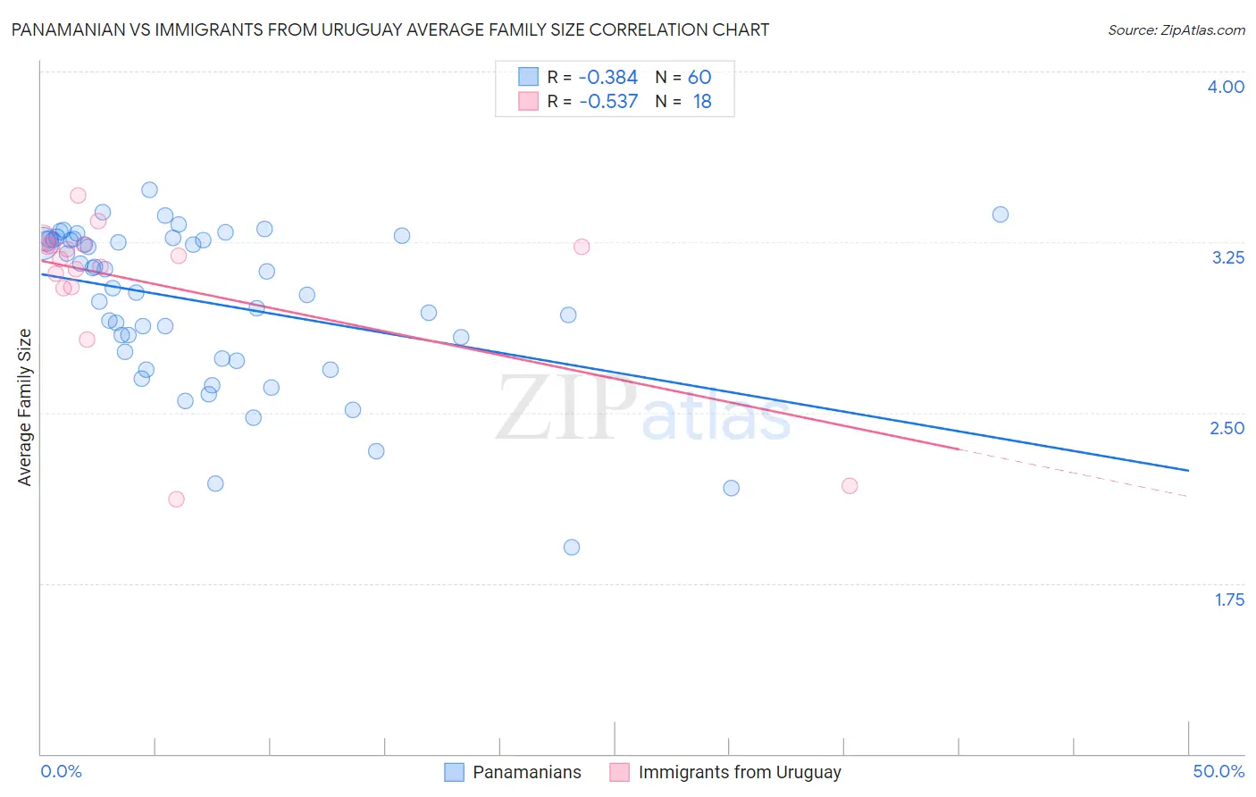 Panamanian vs Immigrants from Uruguay Average Family Size