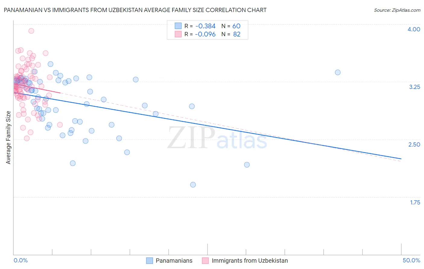 Panamanian vs Immigrants from Uzbekistan Average Family Size