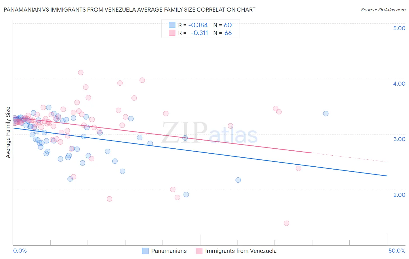 Panamanian vs Immigrants from Venezuela Average Family Size