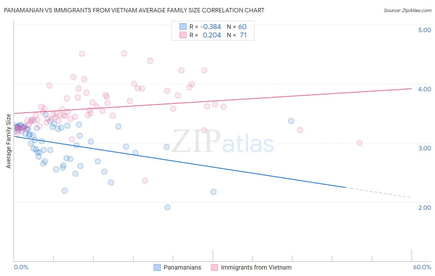 Panamanian vs Immigrants from Vietnam Average Family Size