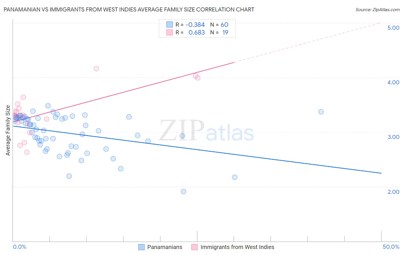 Panamanian vs Immigrants from West Indies Average Family Size