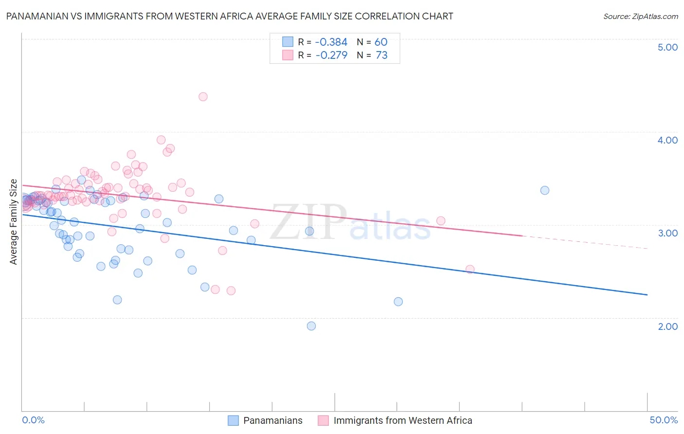 Panamanian vs Immigrants from Western Africa Average Family Size