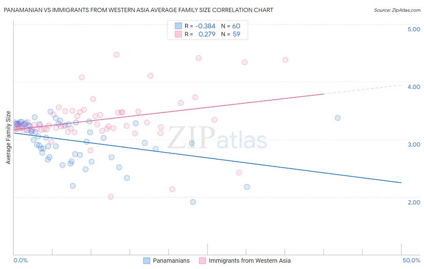 Panamanian vs Immigrants from Western Asia Average Family Size