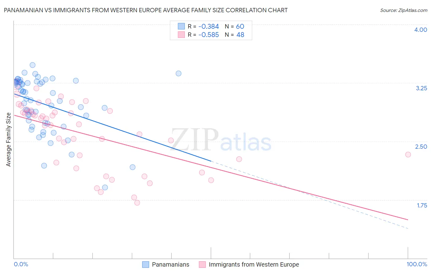 Panamanian vs Immigrants from Western Europe Average Family Size