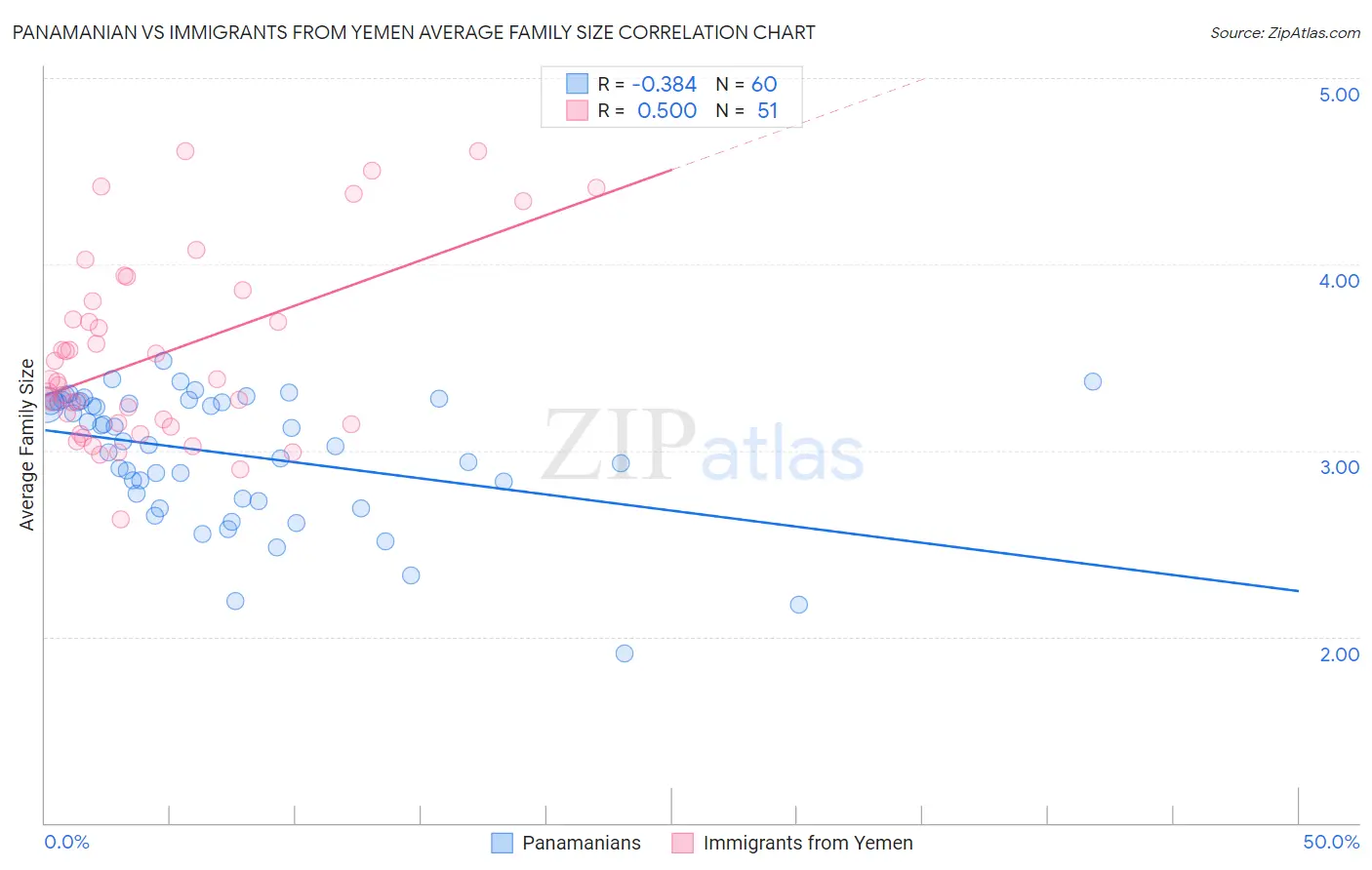 Panamanian vs Immigrants from Yemen Average Family Size