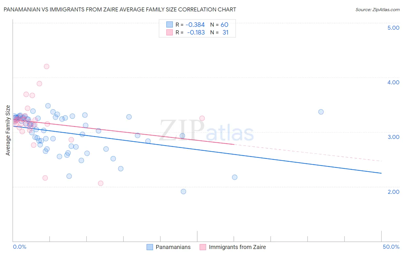 Panamanian vs Immigrants from Zaire Average Family Size