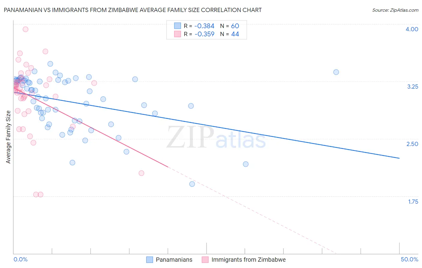 Panamanian vs Immigrants from Zimbabwe Average Family Size
