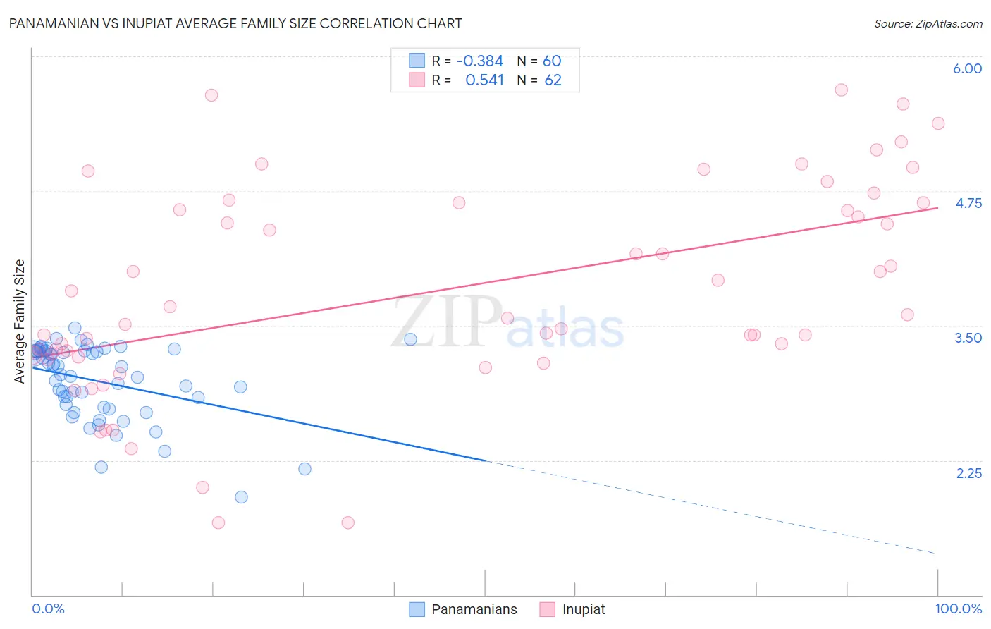 Panamanian vs Inupiat Average Family Size