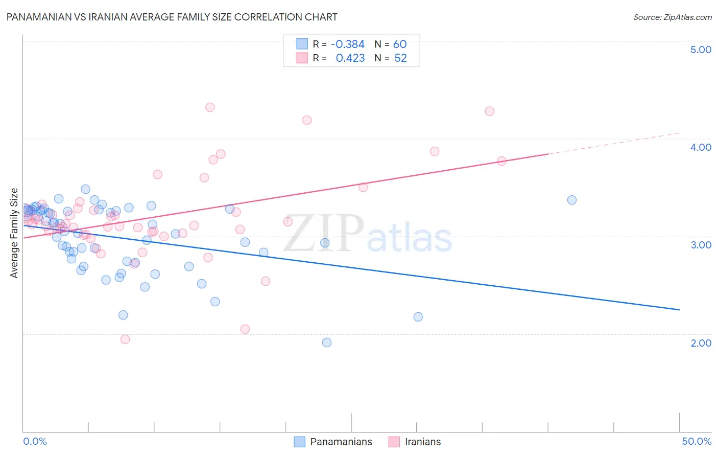 Panamanian vs Iranian Average Family Size