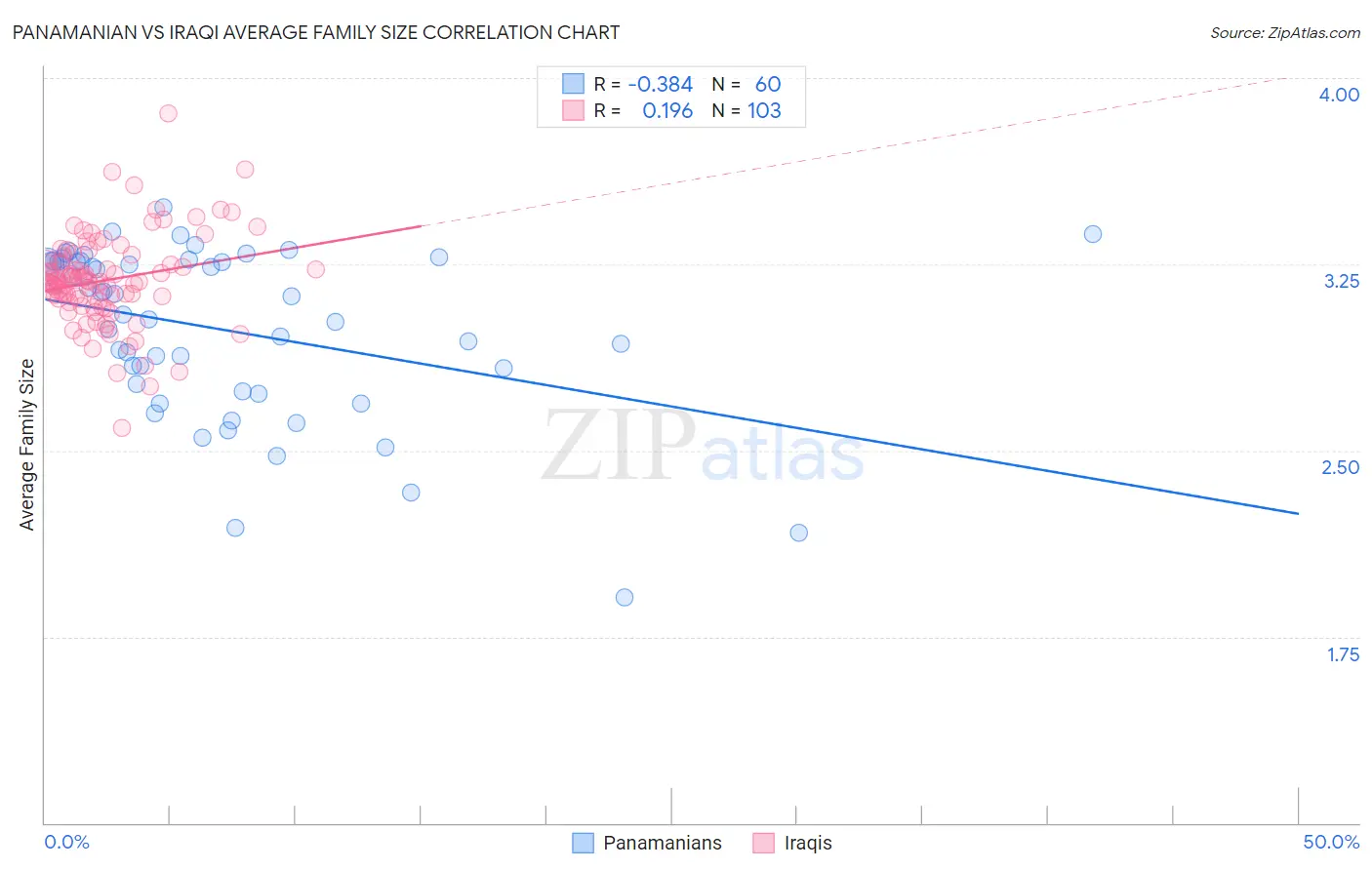 Panamanian vs Iraqi Average Family Size