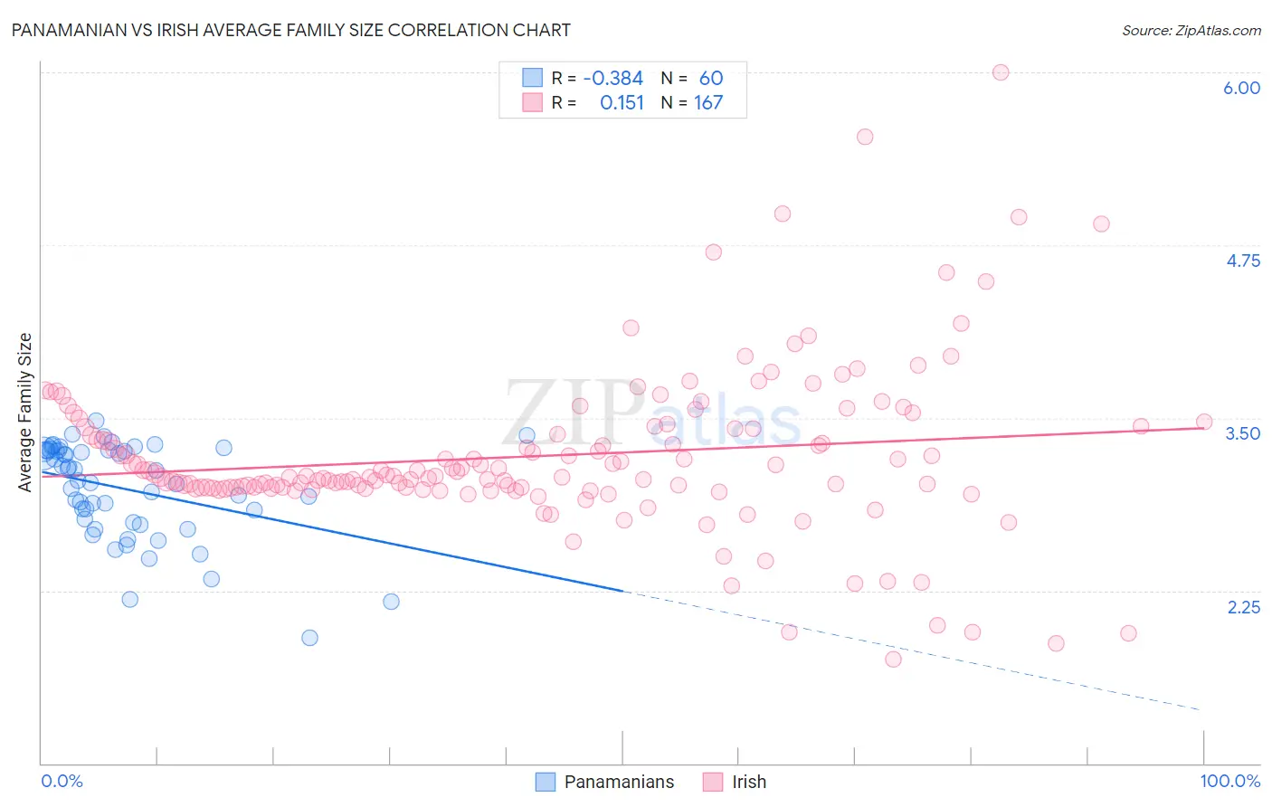 Panamanian vs Irish Average Family Size
