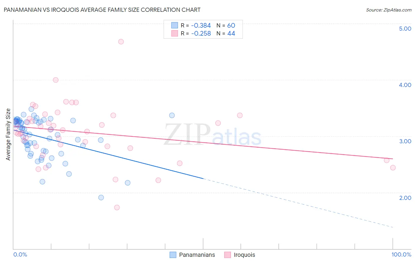 Panamanian vs Iroquois Average Family Size