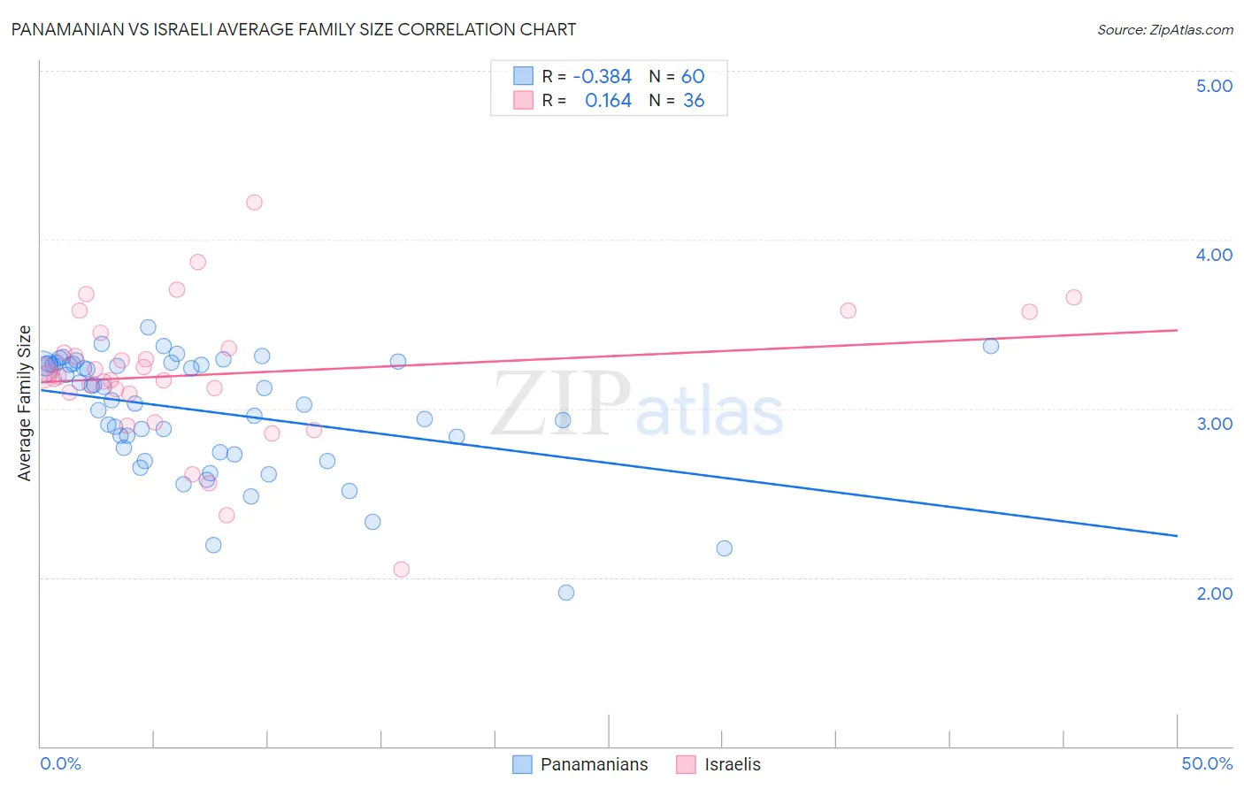 Panamanian vs Israeli Average Family Size