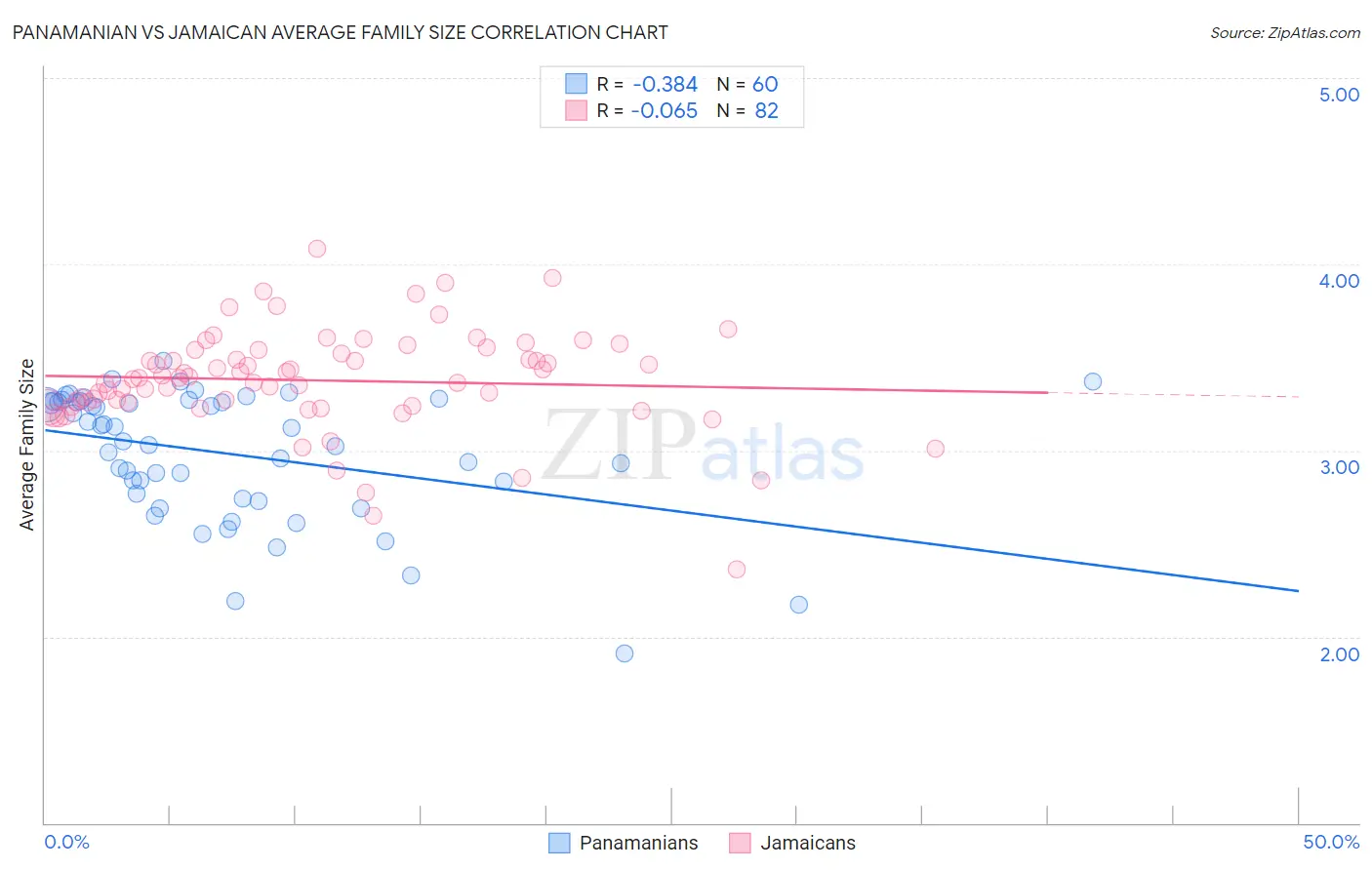 Panamanian vs Jamaican Average Family Size