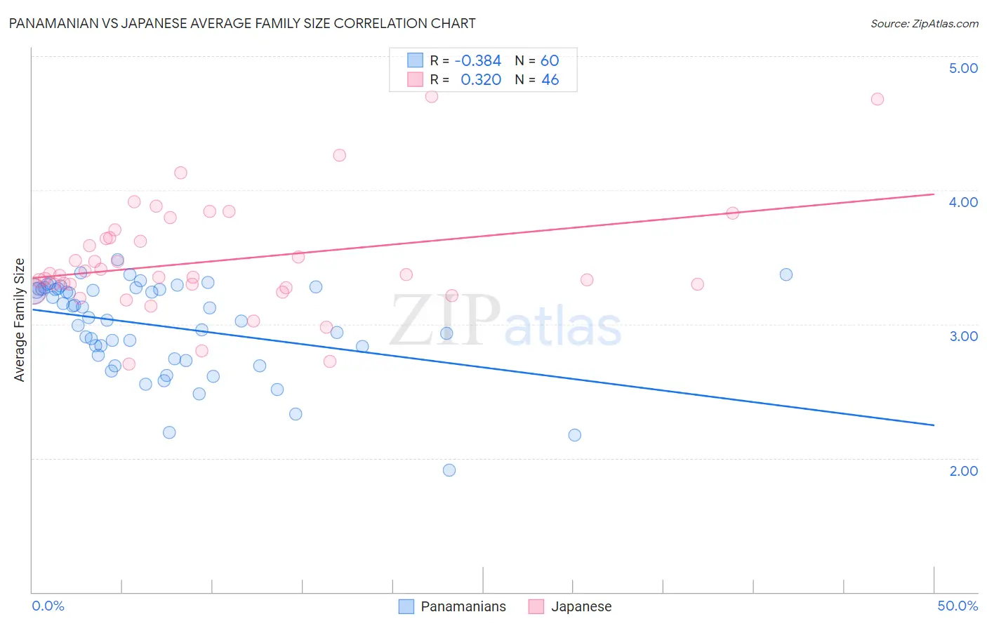 Panamanian vs Japanese Average Family Size